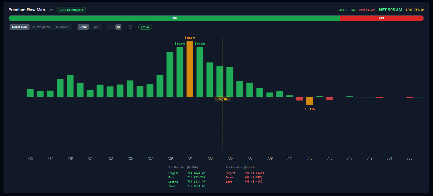 Flow Heatmap (Premium Flow Map) panel