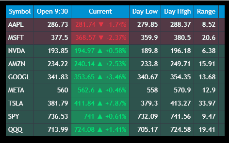 MAG7 daily range table — AAPL, MSFT, NVDA, AMZN, GOOGL, META, TSLA alongside SPY and QQQ; columns show 9:30 open, current price with change, day low, day high, and intraday range