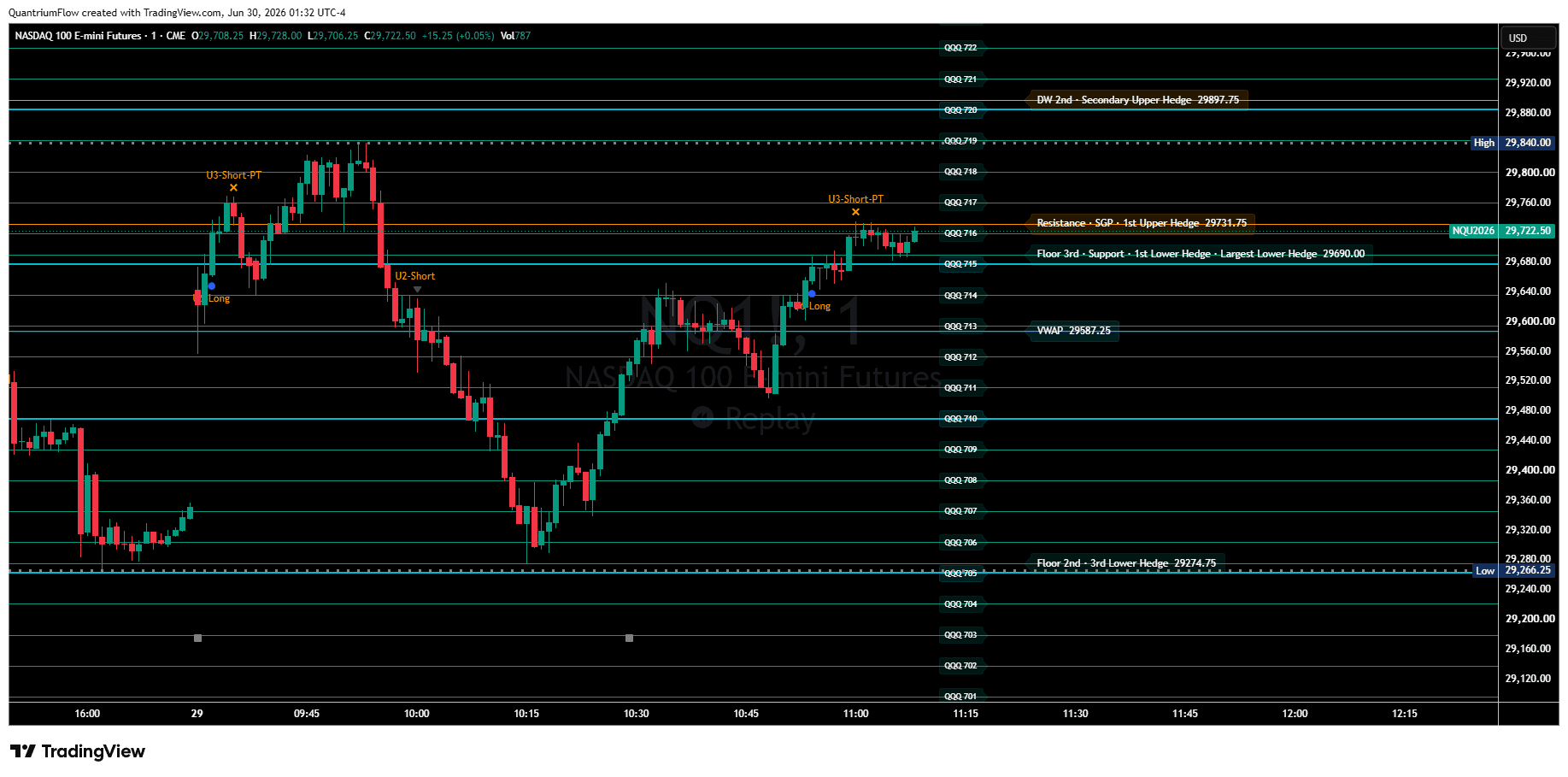 QQQ-derived structure levels (Resistance / SGP / Floor / Hedge zones / VWAP) rendered onto an NQ 1-minute futures chart