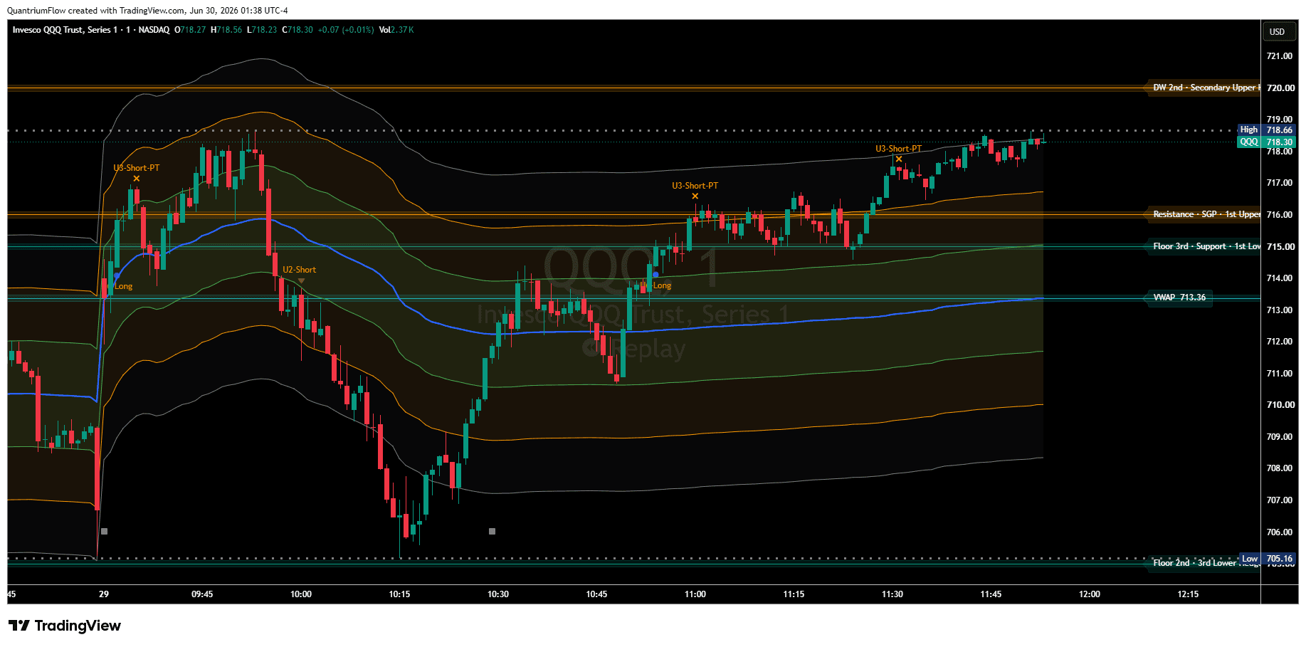 QQQ 1-minute chart with VWAP center line and deviation bands forming an envelope around price; setup markers (U2 / U3) annotated at extremes