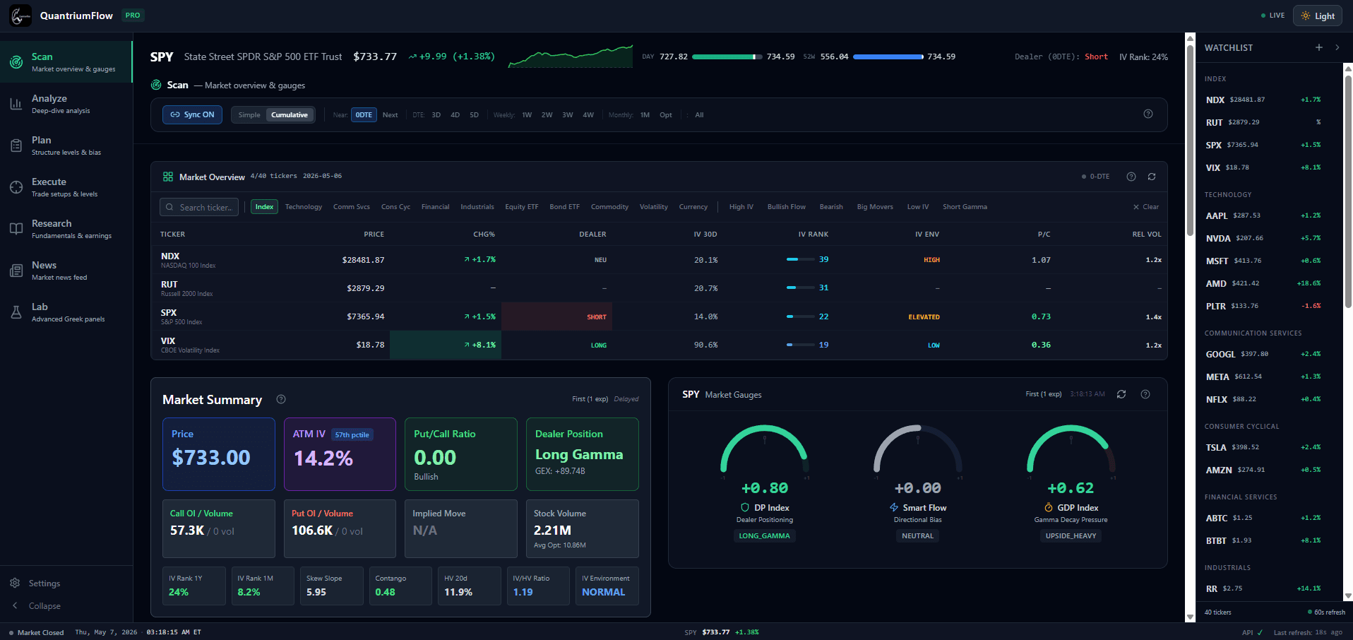 QuantriumFlow Options Terminal — full workspace with market overview, summary, and gauge cluster